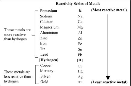 How does the metal reactivity series work? + Example Reactivity Series Of Metals, Reactivity Series, Inorganic Chemistry, Exothermic Reaction, Chemistry Basics, Molar Mass, Study Chemistry, Hydrochloric Acid, Chemistry Education