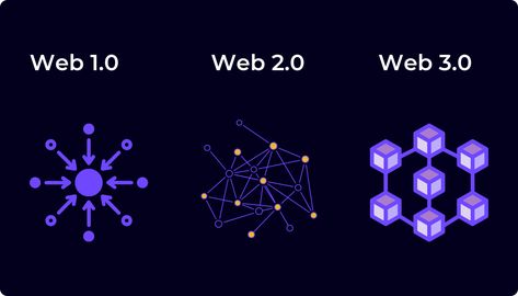 Web 1.0 Aesthetic, Web 3.0 Design, Web3.0 Design, Desain Ui, Web 1, Tech Background, Blockchain Game, Internet Technology, World Economic Forum