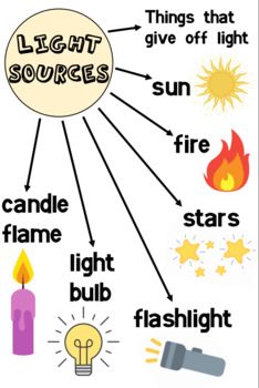 Light Sources Poster - Definition and Examples - Science, Light, Waves, Energy Sources Of Light For Kids, Science Light, Natural Sources Of Light, Light Experiments, Positive Classroom Environment, Sound Science, Light Science, مشروعات العلوم, Light Waves