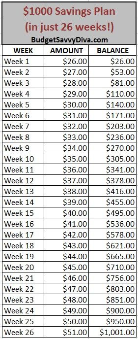 20 Week Money Saving Challenge, 26 Weeks Savings Challenge, 1000 In 4 Weeks, Weekly Paycheck Savings Plan, Easy Money Saving Plan, Every 2 Weeks Saving Plan, 26 Week Savings Plan, 26 Week Savings Challenge, Weekly Savings Plan