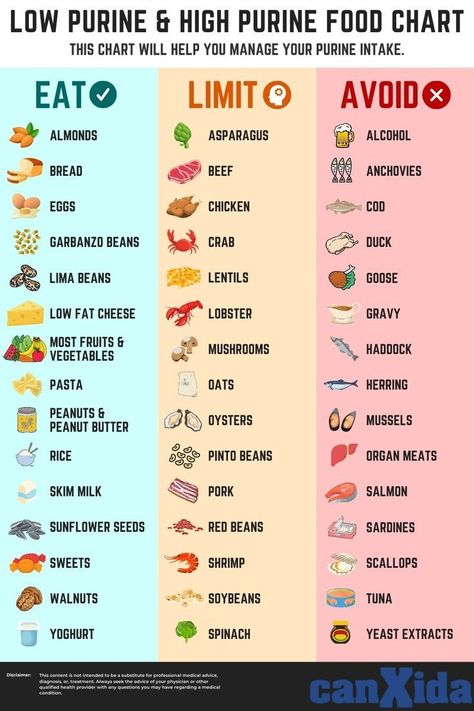 High Purine Food Chart, Foods High In Purines, High Purine Foods, Food Low In Purines, Purine Free Diet, Purines Foods To Avoid, Low Acidic Foods List, Low Purine Dinner Recipes, High Purine Foods To Avoid