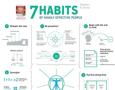 Summary of Stephen Covey bestseller "7 habits of highly effective people". Printable A2 poster. Steven Covey 7 Habits, 7 Habits Of Highly Effective People, Steven Covey, Leadership Development Activities, Project Summary, Time Management Work, Habits Of Highly Effective People, Personal Mission Statement, Habits Of Mind