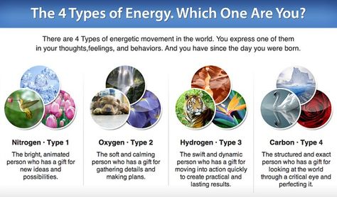 Energy Profiling is a unique personality test online that not only assesses personality traits, but also your behavior, thought and feeling processes, body language and physical characteristics to reveal the true you. It's categorizes people into one of four types based on our natural expression in human nature. Learning this information will naturally bring more harmony, success, abundance, and prosperity into your life and all of your relationships. Dress Your Truth Type 2, Living Your Truth, Energy Profiling, Energy Types, Dressing Your Truth Type 1, Types Of Energy, Dressing Your Truth Type 2, Dressing Your Truth Type 4, Dress Your Truth