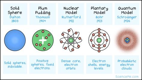 Atomic models through history. Nuclear Model Of An Atom, John Dalton Atomic Model, Historical Development Of Atom Timeline, Democritus Atomic Model, Atomic Model Timeline, Atomic Theory Timeline Project, John Dalton Atom Model, Different Atomic Models, Atomic Theory Timeline