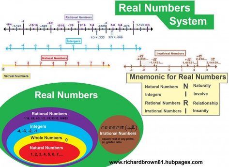 real number system, diagram, line dipictions, and mnemonic Number Anchor Charts, Real Number System, Line Math, Sets Math, Teaching Algebra, Irrational Numbers, Math Charts, Natural Number, Number Lines