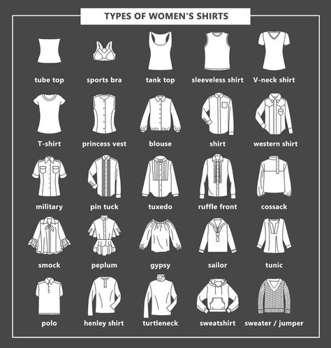 24 Types of Women's Shirts. Blouse mostly refers to women's loose-fitting garment.  The post features: Tube Top, Sports Bra, Tank Top, Sleeveless Shirt, V-neck Shirt, T-shirt, Blouse, Shirt, Western Shirt, Military, Pintuck, Tuxedo, Ruffle Front, Cossack, Smock, Peplum, Gypsy, Sailor, Tunic, Polo, Henley Shirt, Turtleneck, Sweatshirt, and Sweater / Jumper. Shirts come with a lot of designs from old models to the latest ones. Some even have specific patterns and have funny sayings. Fashion Terminology, Shirt Drawing, Clothing Guide, Textil Design, Fashion Dictionary, Fashion Terms, Fashion Design Patterns, Fashion Vocabulary, Types Of T Shirts