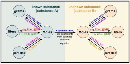 Stoichiometry Chemistry, Chem Notes, Inorganic Chemistry, Analytical Chemistry, Chemistry Between Two People, Organic Chemistry Study, Chemistry Study Guide, Dimensional Analysis, Conversion Factors