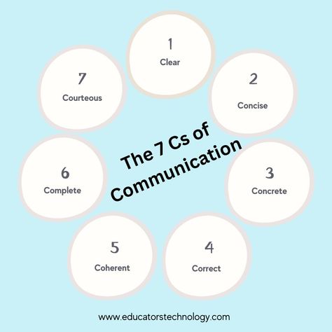 🗣️ Unlock the power of effective communication with the 7 Cs! 🚀 Discover how to be Clear, Concise, Concrete, Correct, Coherent, Complete, and Courteous in every message. 🌟 Professional Communication, Class 9, Communications Strategy, Clear Communication, How To Improve Relationship, Visual Aids, Career Advancement, Business Communication, Leadership Skills