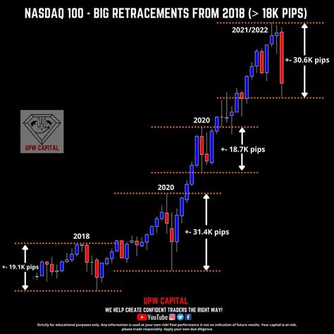 Here we look at major moves on nasdaq 100 from 2018. Forex Trading Education, Trading Education, Nasdaq 100, Forex Trading, Look At, The 100, How To Apply, Education