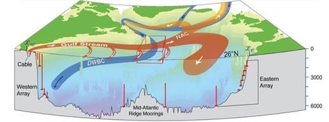 Slowdown of North Atlantic circulation caused sudden cold spells lasting hundreds of years Earths Rotation, Ice Sheet, Gulf Stream, Ocean Current, Sea Level Rise, Surface Water, Oceans Of The World, Deep Water, Helsinki