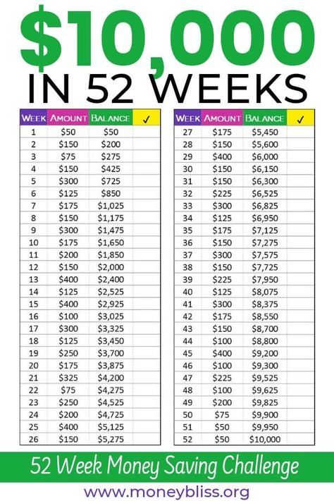 Tips Menabung, 52 Week Money Saving, Faire Son Budget, 52 Week Money Saving Challenge, Saving Methods, Saving Money Chart, Savings Chart, Money Chart, Money Saving Methods