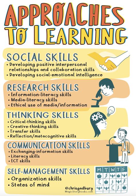 Enhanced PYP - Approaches to Learning Ib Pyp Classroom, Approaches To Learning, Ib Classroom, Ib Learner Profile, Inquiry Learning, Creative Thinking Skills, Types Of Learners, Learning Poster, Information Literacy