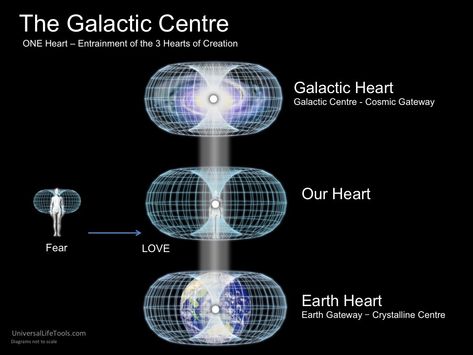 Galactic Star Map – Evolutionary Consciousness Human Brain – Galactic Star Map By Simone Matthews~  insight into our Milky Way Galaxy,  Galactic Center (GC),  Super Galactic Centre (SGC) & The Great Attractor (TGA) – their metaphysical resonances, greater potentialities & fractal relationships to our Human Brains. 100 Billion Neurons within the Human Brain... 100 Billion Stars within our Milky Way Galaxy – such that our Brain is like a ‘tuning fork’ or a ‘star map’ of our Galaxy The Great Attractor, Secret Geometry, Quantum Art, Astrology 101, Digital Grimoire, Galactic Center, The Human Brain, Fibonacci Spiral, Tuning Fork