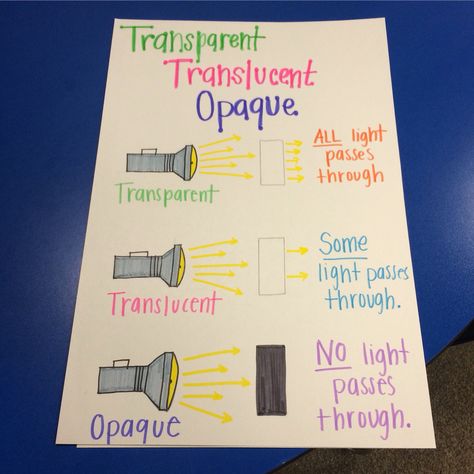 First Grade Light Science, Light Unit Prek Activities, Amplify Science 1st Grade, Light And Sound Grade 4, Light Activity Preschool, Light And Sound First Grade, Light Study Creative Curriculum, Preschool Light Study, Creative Curriculum Light Study