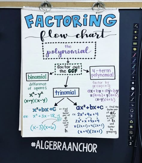 Factoring Polynomials Flow Chart, Add Math, Factoring Trinomials, Advanced Functions, Factoring Quadratics, Math Helper, Polynomial Functions, Factoring Polynomials, Consumer Math