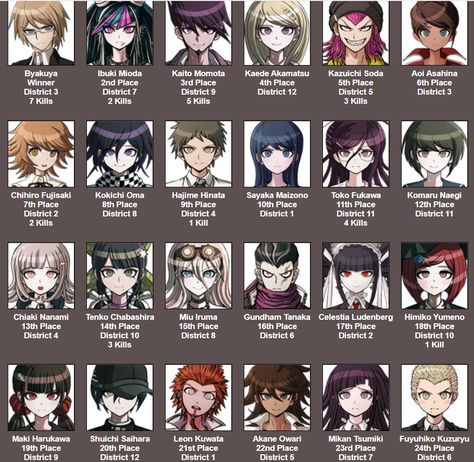 Tenko Chabashira, Kubz Scouts, Danganronpa V1, Danganronpa 1, Danganronpa 3, Danganronpa Characters, Character Names, Danganronpa, Anime Art