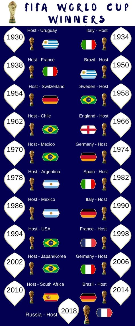 The history of the World Cup winners 1974 World Cup, Football France, Brazil Germany, Cristiano Ronaldo Quotes, Football Tricks, Soccer Predictions, Soccer Art, Fifa Football, Football Players Images