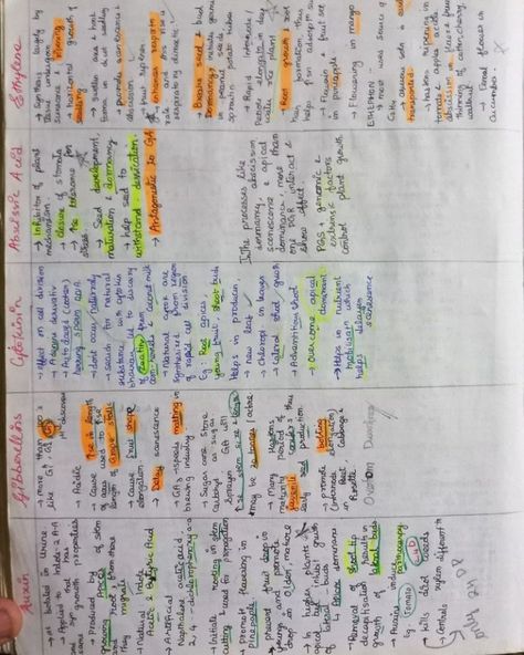 Notes of Plant Growth and Development of chapter of Unit Human Physiology. Plant Growth Regulators Notes, Plant Growth And Development Notes, Botany Notes, Notes Idea, Neet Notes, Chemistry Study Guide, Human Physiology, Plant Physiology, Chemistry Basics