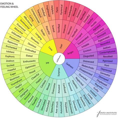 Brian Collins on Twitter: "The next time a strategist tries to convince you that the word “Human” is a meaningful, differentiating value you can build a brand upon, please pull out this chart as ask them “what part of ‘human’ do you mean, exactly?” And then, get sharp and specific, together. It’ll help.… https://t.co/9LxrJcwKLd" Emotions Wheel, Feelings Wheel, Feelings Chart, Fear Of Love, Therapy Room, Human Emotions, Color Wheel, Emotional Intelligence, Emotional Health