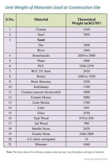 Most Important And Basic Knowledge For Civil Engineers - Engineering Discoveries Civil Engineering Software, Civil Engineering Handbook, Civil Engineering Books, Engineering Notes, Civil Engineering Construction, House Wall Design, Civil Engineering Design, Little House Plans, Math Measurement