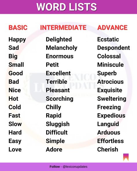 Normal English va Advance English #normalenglish #advanceenglish #normalenglishvsadvancedenglish Advance English Vocabulary, Advance English, Basic English, 50 Words, Learn English Vocabulary, English Learning, Word List, Vocabulary Words, English Words