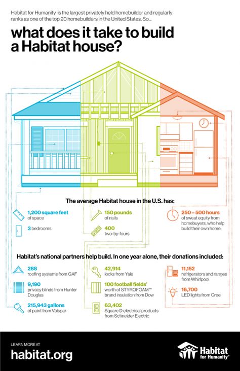 What does it take to build a Habitat house? Habitat For Humanity Houses, Volunteer Ideas, Club Activities, Habitat Restore, Habitat For Humanity Restore, Sweat Equity, Mission Work, Nonprofit Fundraising, Report Design