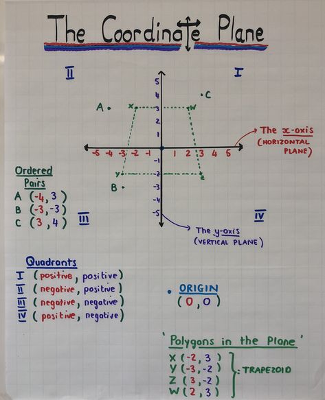 Coordinate Plane Gr6 Math Anchor Chart Grade 6 Math Anchor Charts, Coordinate Plane Anchor Chart, Plane Math, Coordinates Math, Algebra Notes, Teaching Energy, Math Anchor Chart, Angles Math, Teaching Math Strategies