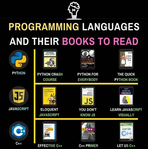 Books For Programmers, Programing Language, Coding Books, Programming Books, Python Developer, Computer Programming Languages, Javascript Code, Basic Computer Programming, Computer Science Programming