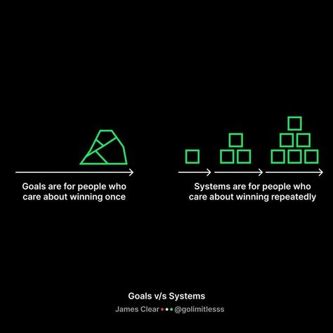 Create Systems Not Goals, Creating Systems Not Goals, Systems Not Goals, How To Make Something, Achieving Goals, Make A Plan, Setting Goals, Self Improvement Tips, Milestones