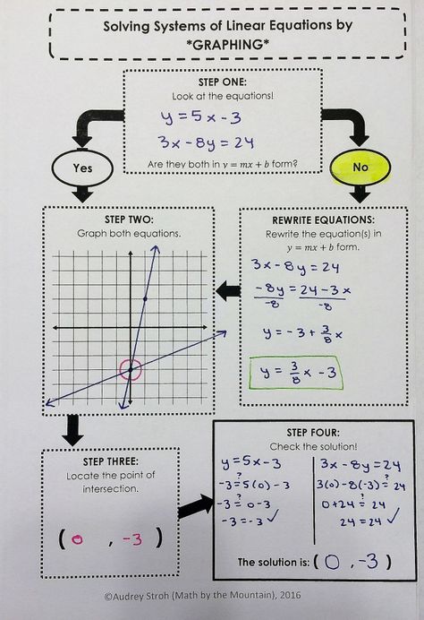 My Favorite Resources #MTBoSBLAUGUST #Made4Math – Math by the Mountain Graphing Linear Inequalities, Graphing Linear Equations, College Algebra, Teaching Algebra, School Algebra, Systems Of Equations, Math Interactive, Maths Algebra, Math Interactive Notebook