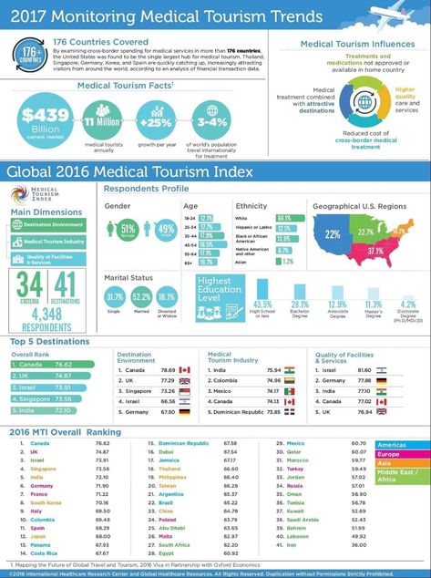 Medical Tourism Infographic, Tourism Infographic, Hospitality And Tourism Management, Tourism Management, Dental Procedures, Medical Tourism, Tourism Industry, Twitter Marketing, Medical Services