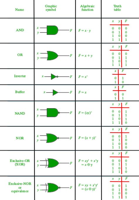 Boolean Logic, Digital Logic Design, Vlsi Design, Logic Circuits, Logic Gates, Ladder Logic, Logic And Critical Thinking, Mathematical Logic, Basic Electronic Circuits