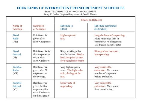 schedules of reinforcement Eppp Study Schedule, Schedules Of Reinforcement Aba, Eppp Study Material, Schedules Of Reinforcement, Applied Behavior Analysis Training, Rbt Exam, Bcaba Exam, Aba Training, Bcba Exam