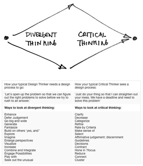 Extroverted Thinking, Convergent And Divergent Thinking, Existentialism Philosophy, Logic And Critical Thinking, Scientific Writing, Divergent Thinking, Employability Skills, Design Thinking Process, Systems Thinking