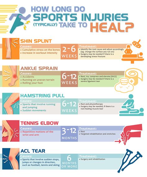 Average Healing Times for 5 Common Injuries | Health Plus Physiotherapy Knowledge, Athletic Training Sports Medicine, Physical Therapy Quotes, Physical Therapy Student, Sports Therapy, Health Plus, Injury Recovery, Sports Massage, Medical Anatomy