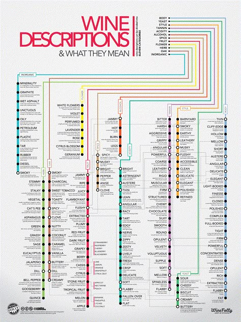 Wine Terms, Art Du Vin, Wine Descriptions, Wine Business, Wine Tasting Notes, Wine Yeast, Wine 101, Wine Folly, Wine Flavors