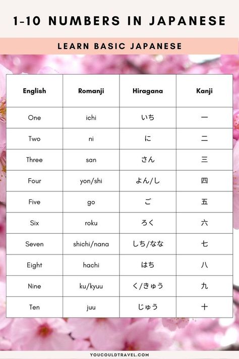 Learn to count in Japanese from 1 to 10 with our comprehensive guide! Master how to write and pronounce each number, understand the nuances of different variations of numbers in Japanese, and learn how to write them in both hiragana and kanji. Gain insight into Japanese number culture and elevate your language skills with our expert tips and explanations. Start your Japanese language journey today! Japanese Numbers Hiragana, Japanese Numbers 1-10, Japanese Counting Numbers, Casual Japanese Phrases, How To Start Learning Japanese, Counting In Japanese, Hiragana Numbers, Japanese Numbers 1 To 100, Numbers In Japanese