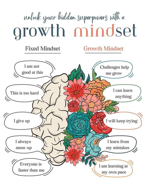 At The Mimi Diaries, I am passionate about nurturing the boundless potential within every child. Understanding the difference between a fixed and a growth mindset can be transformative. It's the difference between viewing challenges as insurmountable obstacles and seeing them as opportunities to learn and grow. Research consistently shows that our core beliefs, especially about our own abilities, are deeply ingrained during our early years, particularly up to age 7. These formative year... Growth Mindset And Fixed Mindset, Fixed Growth Mindset, Fixed And Growth Mindset, Growth Mindset Art Project, Growth Mindset Kids, Atl Skills, Fixed Vs Growth Mindset, Growth Mindset Vs Fixed Mindset, Mindset Therapy