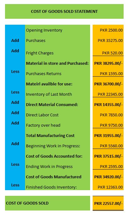 COGS or Cost of Goods Sold is the a complete statement in which all the direct and indirect  Cost contributions are t... Cost Of Goods Sold Formula, Sweet Sister Quotes, Small Business Ideas Startups, Accounting Notes, Learn Accounting, Accounting Education, Accounting Basics, Management Accounting, Relationships Advice