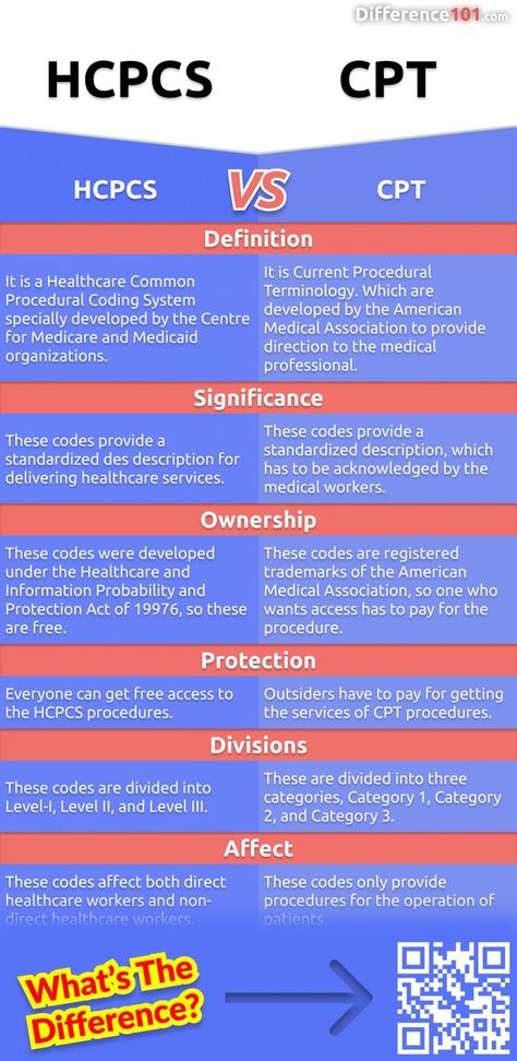 hcpcs-vs-cpt-square-image-english-us |  | Difference 101 | #CPT #FAQ #HCPCS Cpt Codes, Medical Billing And Coding, Billing And Coding, Finance Bank, Medical Coding, Medical Insurance, Emerging Technology, Medical Billing, Medical Field