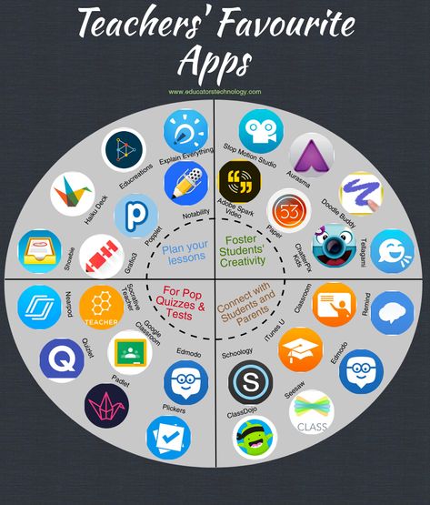 Education And Technology, Online Teaching Ideas, Apps For Education, Education Apps, Apps For Teachers, Creative Apps, Teaching Online, Study Apps, App Ideas