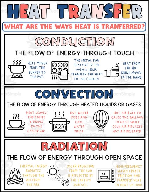 Students will learn all about the ways heat is transferred with this Heat Transfer Printable.It can be printed in color or black and white.You may choose to project it during a lesson or print it for student notebooks and/or your bulletin board. Bulletin Board Science Ideas, Science Classroom Bulletin Board Ideas, Heat Transfer Anchor Chart, Heat Transfer Science, 4th Grade Science Lessons, Heat Notes, Teaching Physics, Substitute Teacher Tips, Homeschool Science Experiments