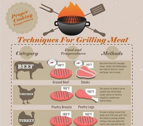 Grilling Guide, Bbq Hacks, Quick Food, Grilling Tips, Cooking Guide, Summer Grilling, Food Info, Smoked Food Recipes, Grilled Meat