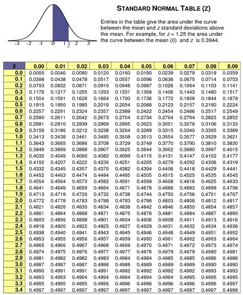 standard normal distribution chart Normal Distribution Table, Z Score, Z Table, Cybersecurity Infographic, Descriptive Statistics, Statistics Math, Null Hypothesis, Chi Square, Data Science Learning