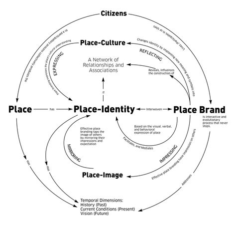 Place Branding, A Concept Map Place Image, Place Identity, Place Brand Mental Map Design, Concept Map Design, Branding Map, Mapping Diagram, Stakeholder Mapping, Concept Mapping, Concept Maps, Place Branding, Journey Map