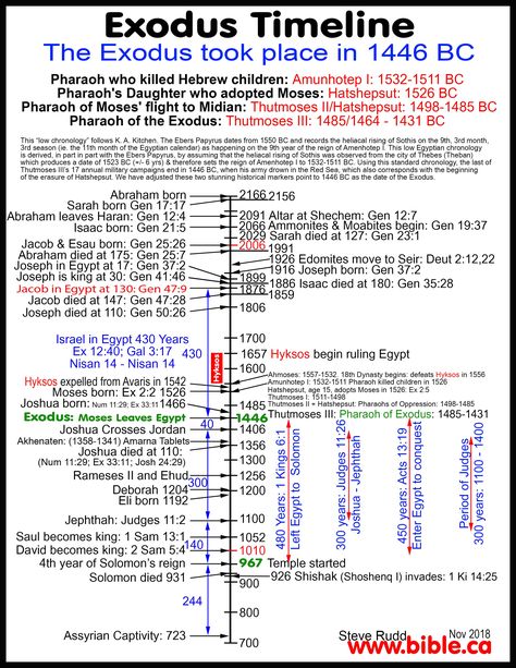 Biblical Maps, Exodus Bible, Bible Maps, Bible Genealogy, Bible Charts, Bible Timeline, The Exodus, Bible Mapping, Bible Study Help