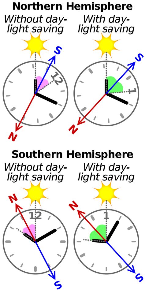 Compass Svg, Analogue Clock, Cardinal Directions, Map Reading, Survival Skills Life Hacks, Survival Life Hacks, Watch Set, Survival Techniques, Survival Life