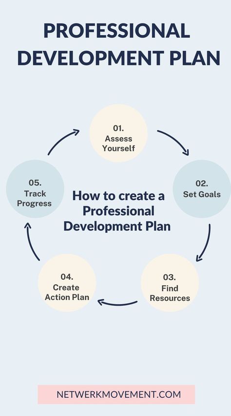 Professional Development Plan Professional Development Plan Templates, Career Development Plan Template, Individual Development Plan Examples, Career Prompts, Career Plan Example, Individual Development Plan, Professional Growth Plan, Career Coaching Tools, Career Advice Quotes