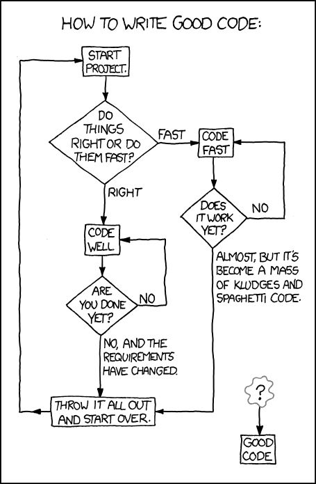 Computer Jokes, Programing Jokes, Coding Humor, Flow Diagram, Programmer Jokes, Programming Humor, Learn Computer Coding, Computer Humor, Writing Software