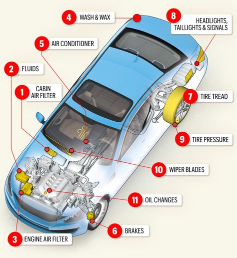 Car Wash Supplies, Car Mechanics Garage, Learn Car Driving, Car Checklist, Driving Basics, Car Knowledge, Car Repair Diy, Car Life Hacks, Car Wash Soap